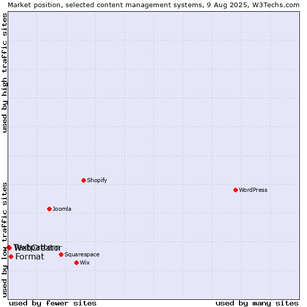 Market position of Format vs. WebCreator vs. Textpattern
