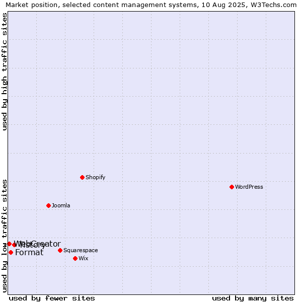 Market position of Tistory vs. Format vs. WebCreator