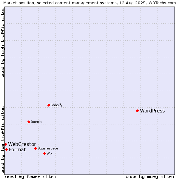 Market position of WordPress vs. Format vs. WebCreator