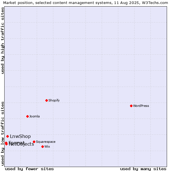 Market position of LnwShop vs. NetObjects vs. Format
