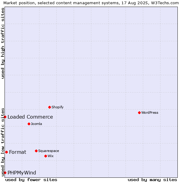 Market position of Format vs. Loaded Commerce vs. PHPMyWind
