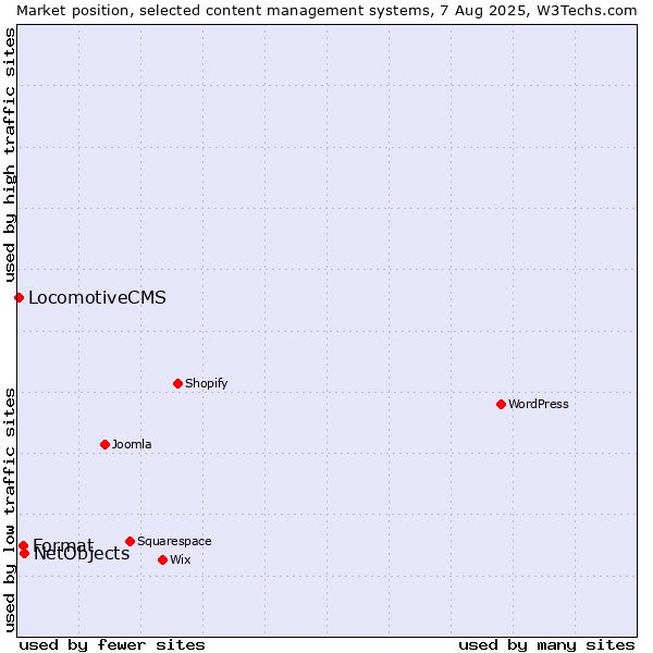 Market position of NetObjects vs. Format vs. LocomotiveCMS