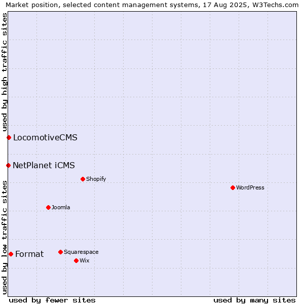 Market position of Format vs. LocomotiveCMS vs. NetPlanet iCMS