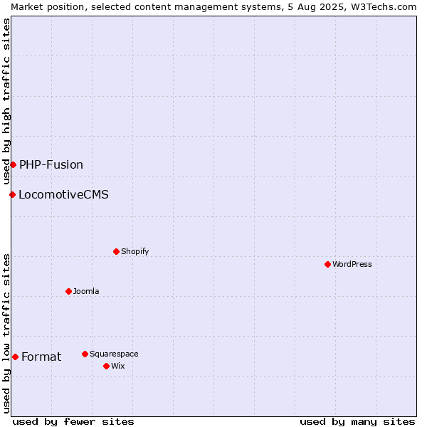 Market position of Format vs. PHP-Fusion vs. LocomotiveCMS