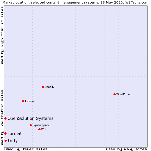 Market position of Lofty vs. Format vs. OpenSolution Systems
