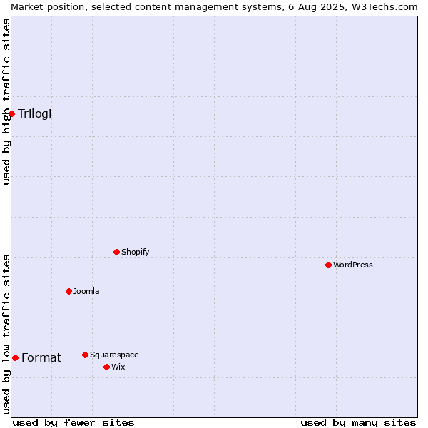 Market position of Format vs. Trilogi