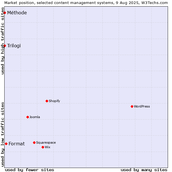 Market position of Format vs. Trilogi vs. Méthode