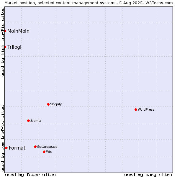 Market position of Format vs. MoinMoin vs. Trilogi