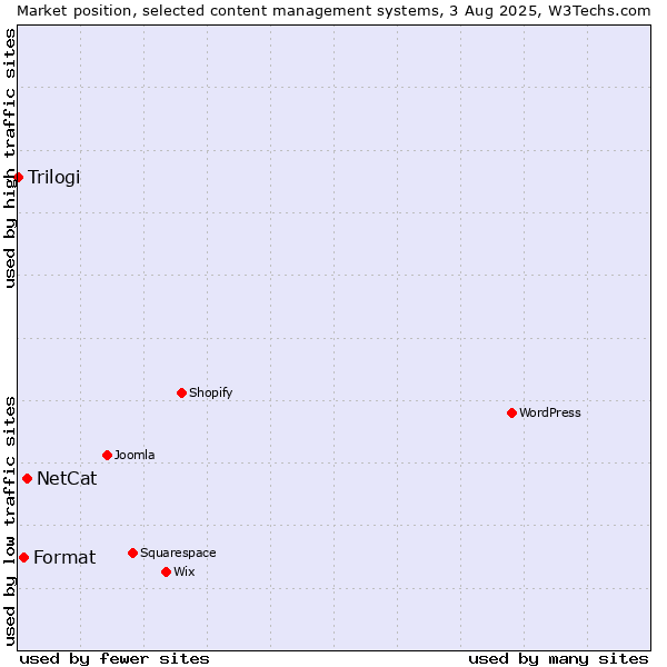 Market position of NetCat vs. Format vs. Trilogi