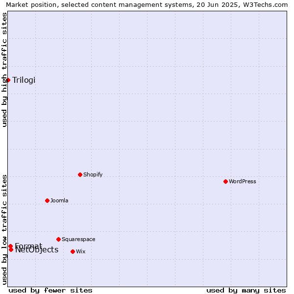 Market position of NetObjects vs. Format vs. Trilogi