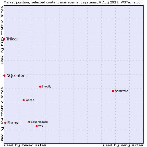 Market position of Format vs. NQcontent vs. Trilogi