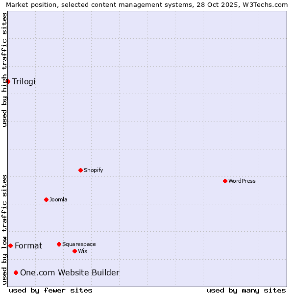Market position of One.com Website Builder vs. Format vs. Trilogi