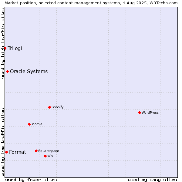 Market position of Oracle Systems vs. Format vs. Trilogi