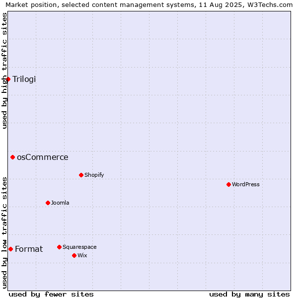 Market position of osCommerce vs. Format vs. Trilogi