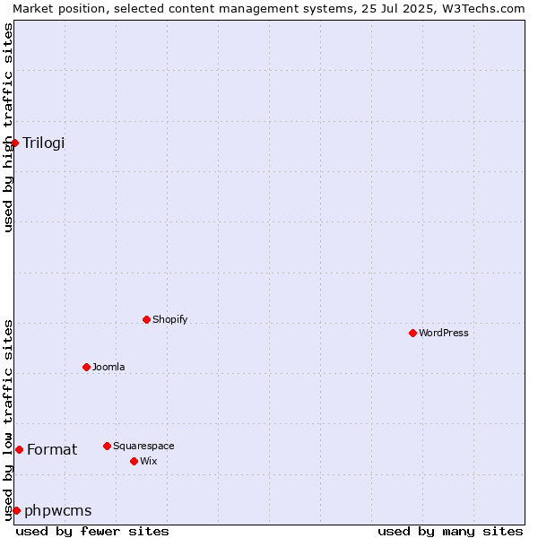 Market position of Format vs. phpwcms vs. Trilogi