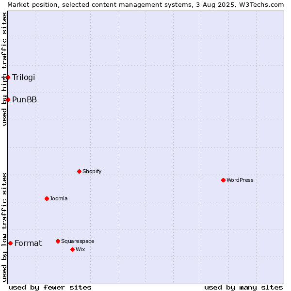 Market position of Format vs. PunBB vs. Trilogi