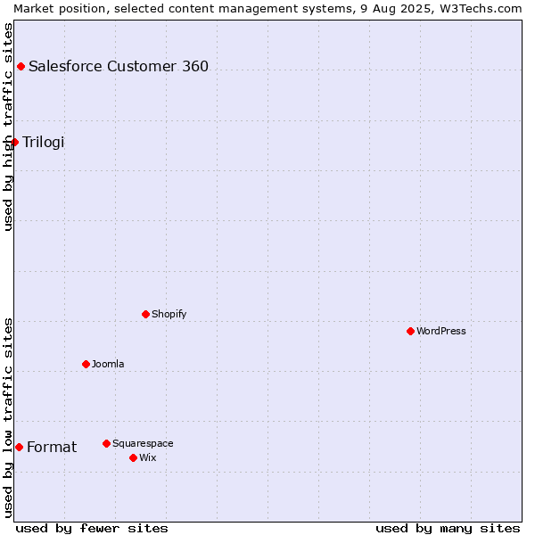 Market position of Salesforce Customer 360 vs. Format vs. Trilogi