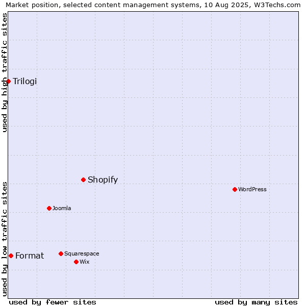 Market position of Shopify vs. Format vs. Trilogi