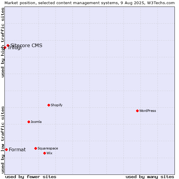 Market position of Sitecore CMS vs. Format vs. Trilogi