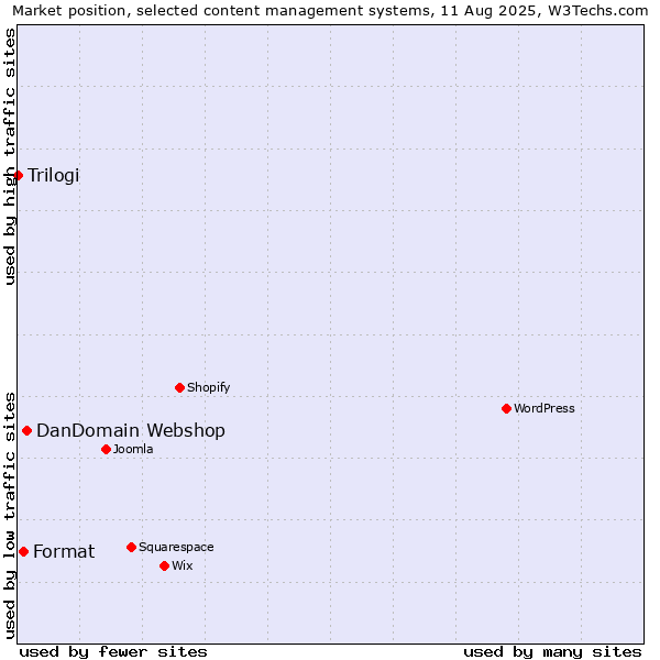 Market position of DanDomain Webshop vs. Format vs. Trilogi