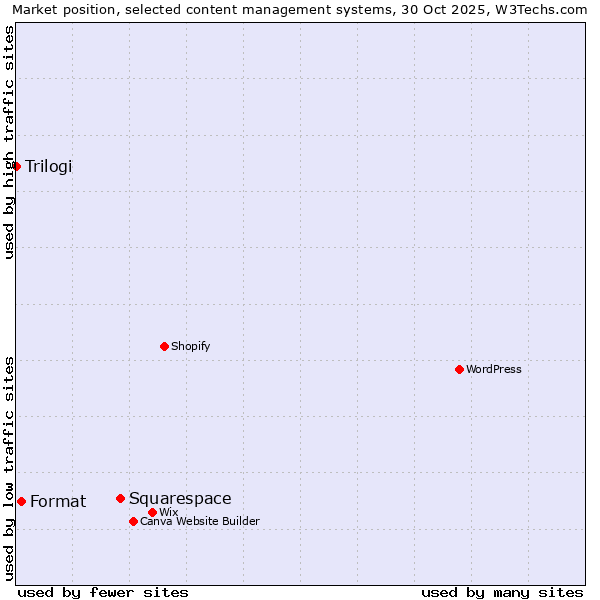 Market position of Squarespace vs. Format vs. Trilogi