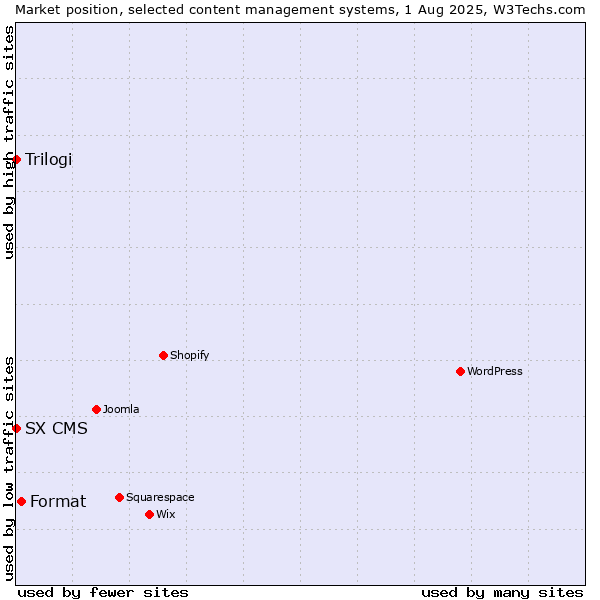 Market position of Format vs. Trilogi vs. SX CMS
