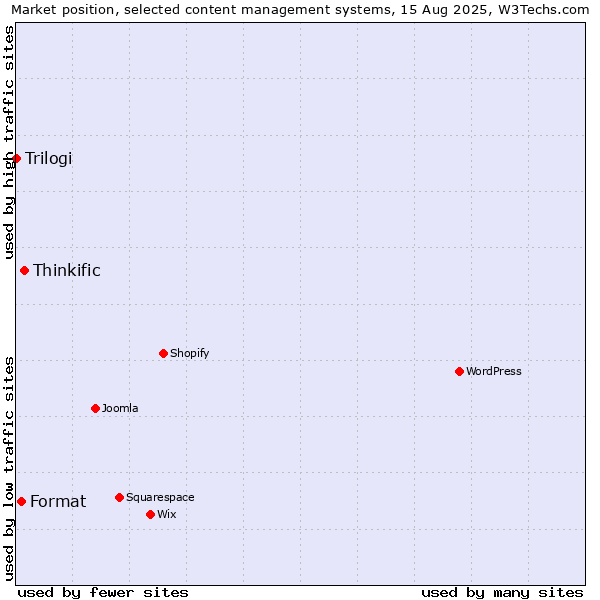 Market position of Thinkific vs. Format vs. Trilogi