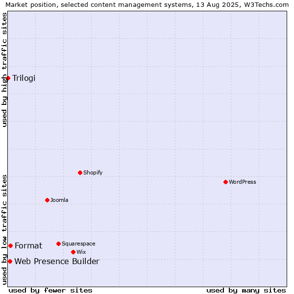 Market position of Format vs. Web Presence Builder vs. Trilogi