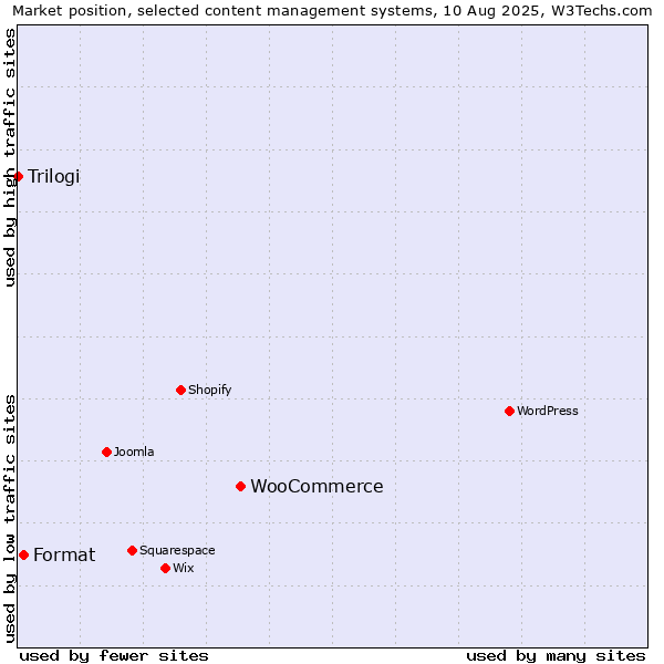 Market position of WooCommerce vs. Format vs. Trilogi