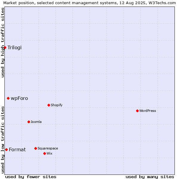Market position of wpForo vs. Format vs. Trilogi