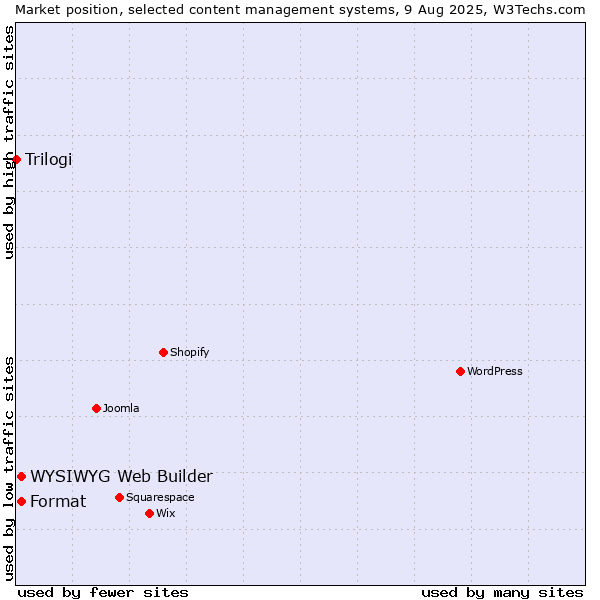 Market position of WYSIWYG Web Builder vs. Format vs. Trilogi
