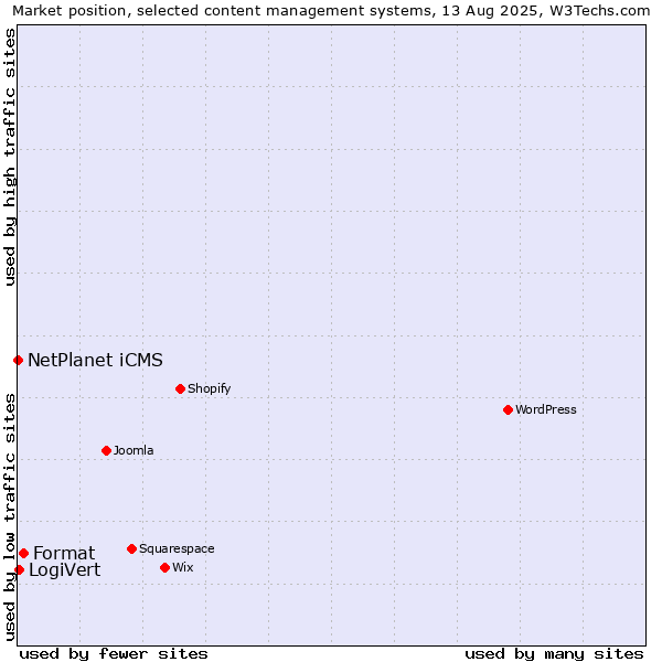 Market position of Format vs. LogiVert vs. NetPlanet iCMS