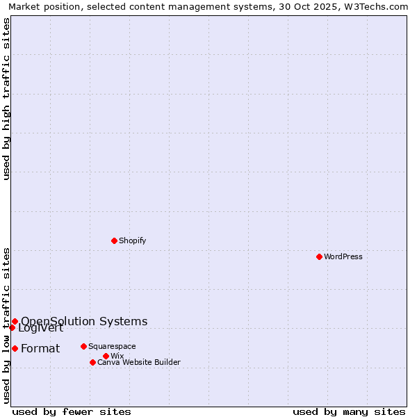 Market position of Format vs. OpenSolution Systems vs. LogiVert