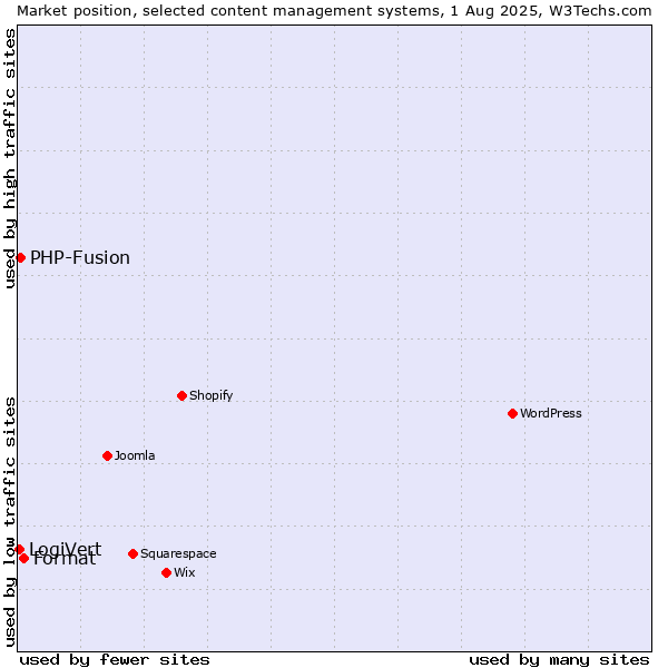 Market position of Format vs. PHP-Fusion vs. LogiVert