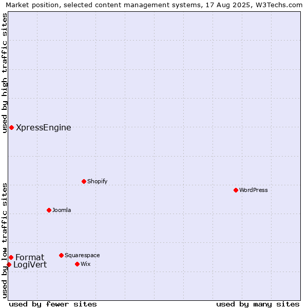 Market position of XpressEngine vs. Format vs. LogiVert