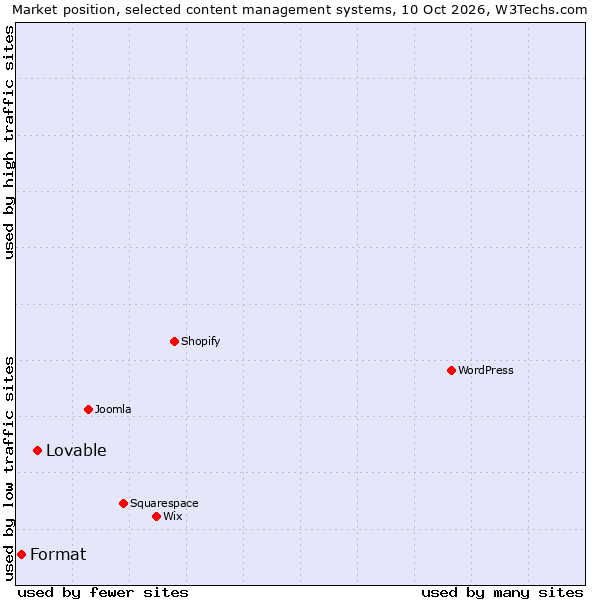 Market position of Lovable vs. Format