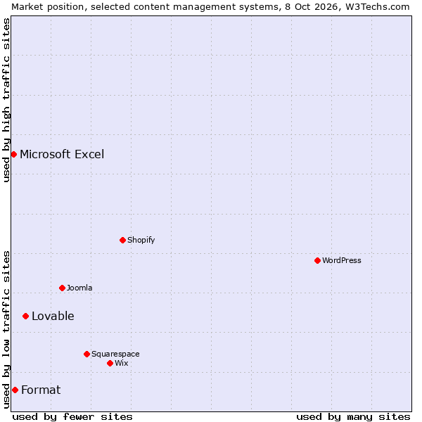Market position of Lovable vs. Format vs. Microsoft Excel