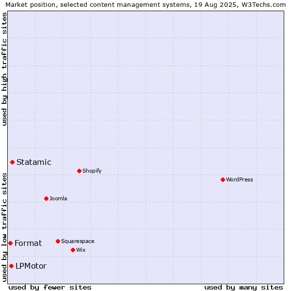 Market position of Statamic vs. LPMotor vs. Format