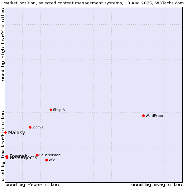 Market position of NetObjects vs. Format vs. Mabisy