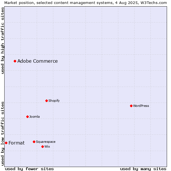 Market position of Adobe Commerce vs. Format