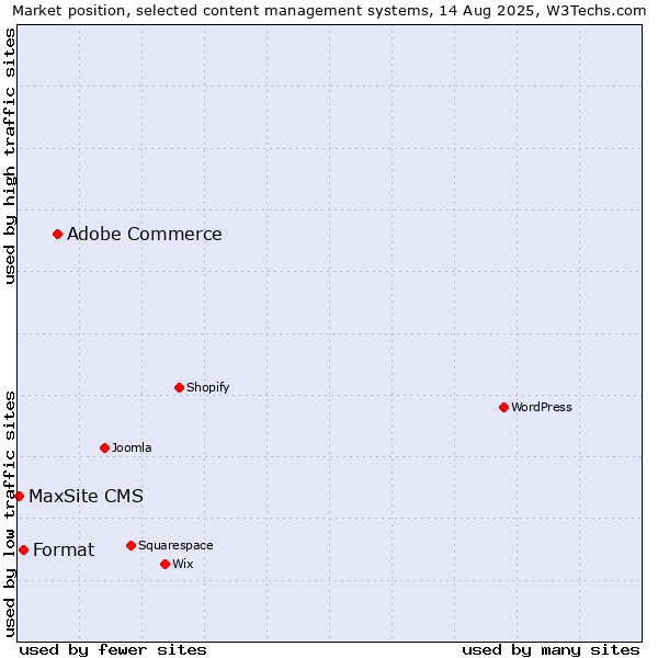 Market position of Adobe Commerce vs. Format vs. MaxSite CMS
