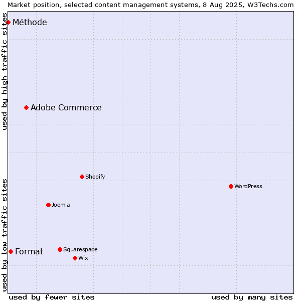 Market position of Adobe Commerce vs. Format vs. Méthode
