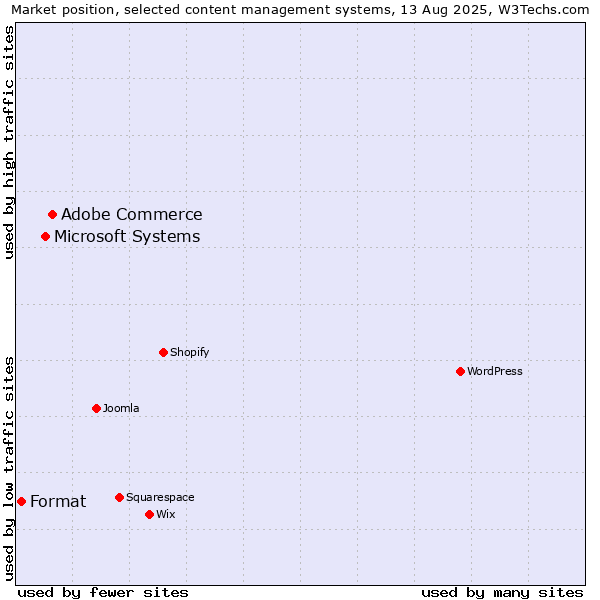 Market position of Adobe Commerce vs. Microsoft Systems vs. Format