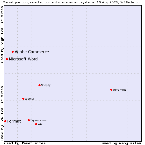 Market position of Adobe Commerce vs. Microsoft Word vs. Format