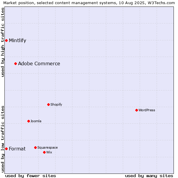 Market position of Adobe Commerce vs. Mintlify vs. Format
