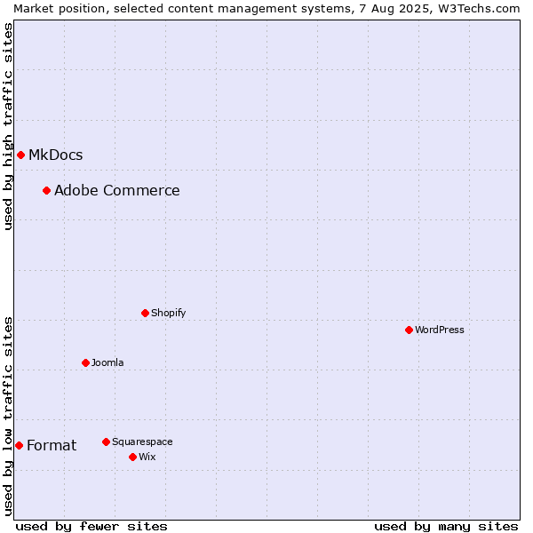 Market position of Adobe Commerce vs. MkDocs vs. Format