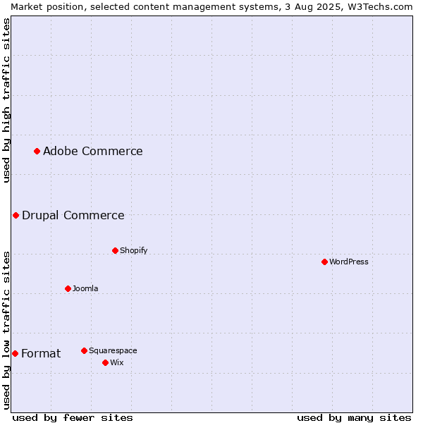 Market position of Adobe Commerce vs. Drupal Commerce vs. Format