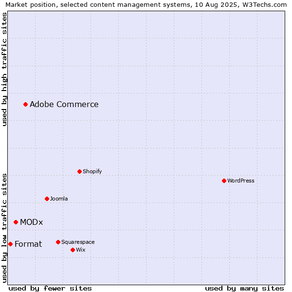 Market position of Adobe Commerce vs. MODx vs. Format