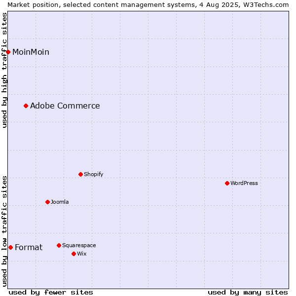 Market position of Adobe Commerce vs. Format vs. MoinMoin