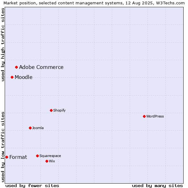 Market position of Adobe Commerce vs. Moodle vs. Format